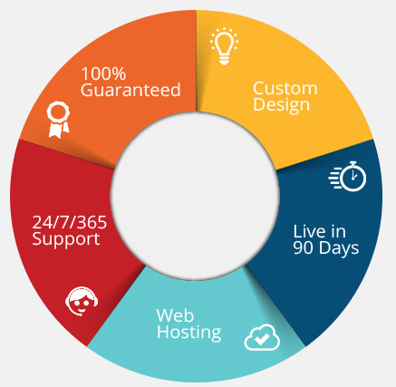 ezTask's Five Step Process Represented as A Wheel